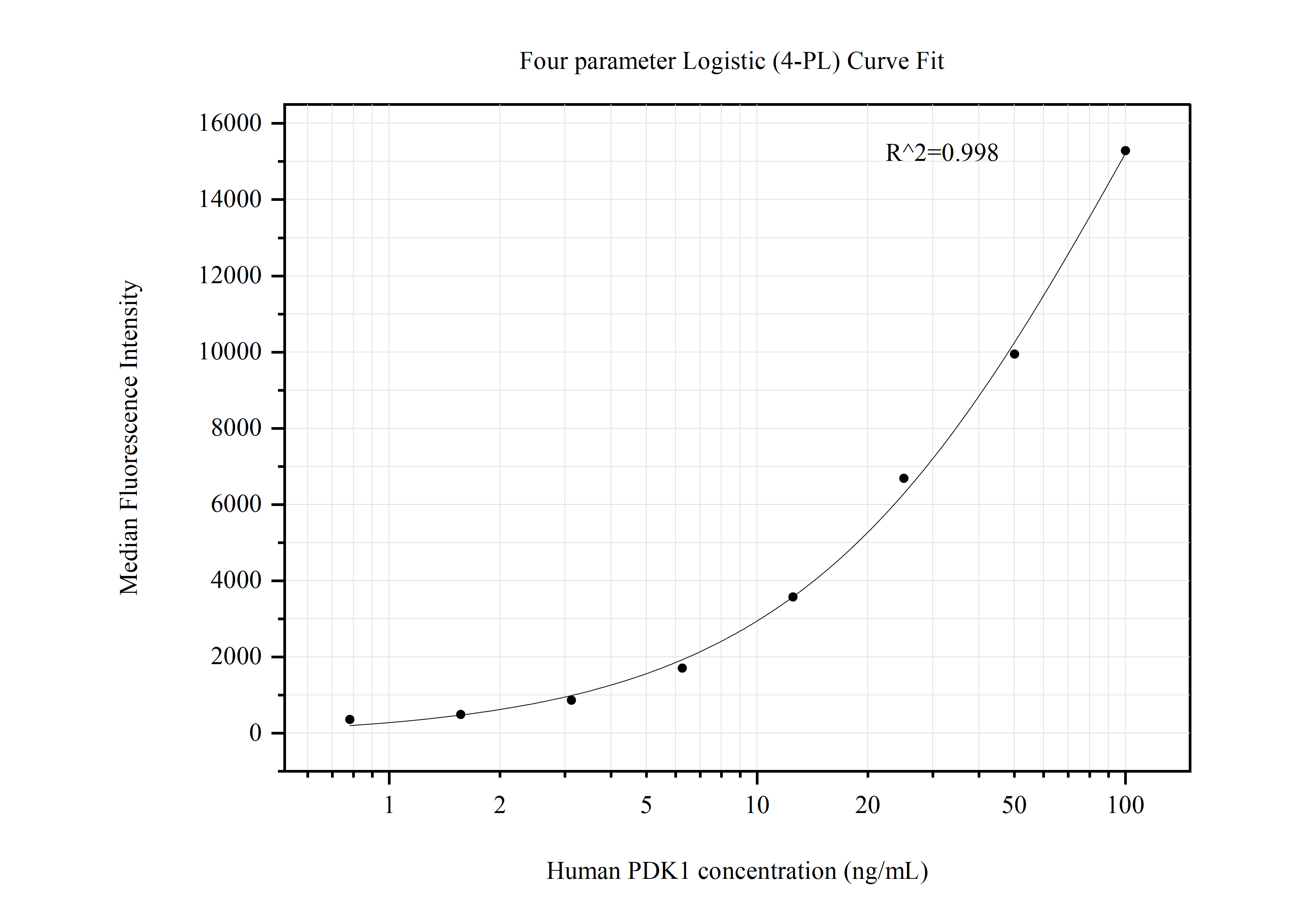 Cytometric bead array standard curve of MP50692-1